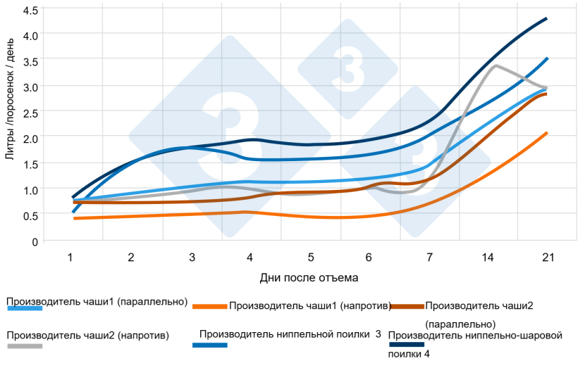 Рисунок 5. Среднесуточное потребление воды поросятами, на отъеме&nbsp;(л/поросенок/день) с разными поилками и в разных положениях. Источник: www.afbini.gov.uk
